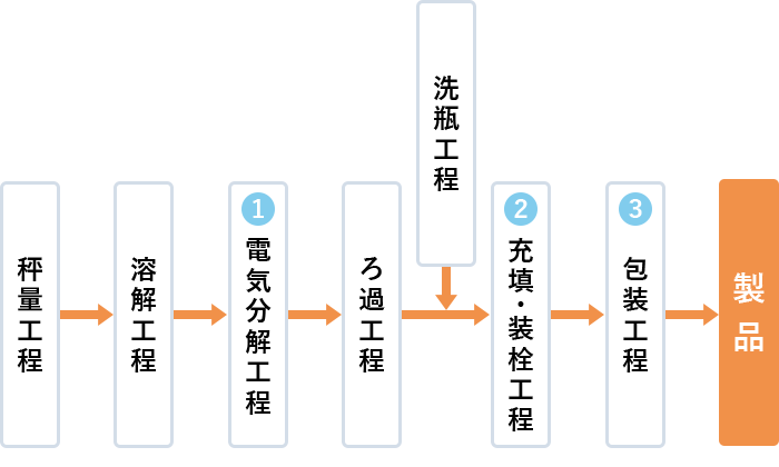 製造フロー