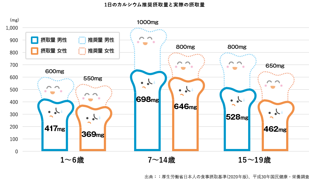 1日のカルシウム推奨摂取量と実際の摂取量グラフ