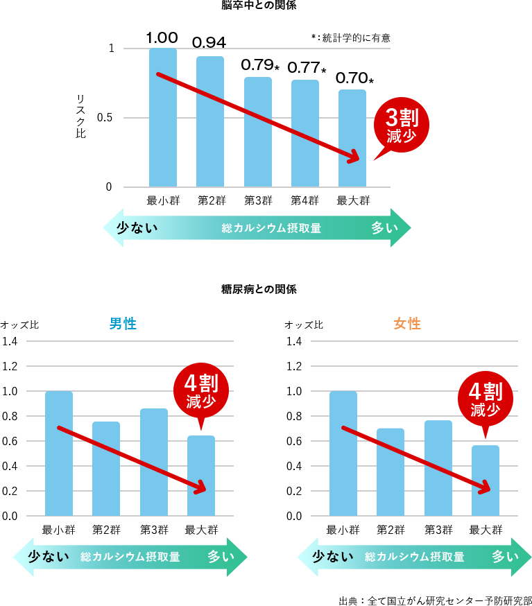 カルシウム摂取量と疾病との関連グラフ